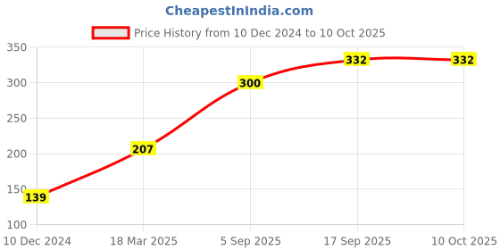 firstcry.com Babyoye Fruit Printed Flip Flop With Velcro Closure - Pink babyoye Price History Graph from 10 Dec 2024 to 10 Oct 2025