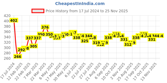 firstcry.com Babyoye Full Length 100% Cotton Diaper Leggings with Eco Jiva Finish Pack of 2 - Blue babyoye Price History Graph from 17 Jul 2024 to 24 Nov 2025