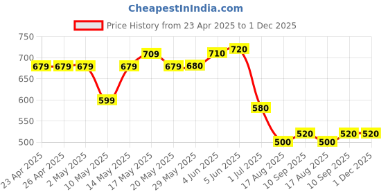 firstcry.com Babyoye Full Length Cotton Denim Jeans With Dino & Tree Embroidery- Blue babyoye Price History Graph from 23 Apr 2025 to 30 Nov 2025