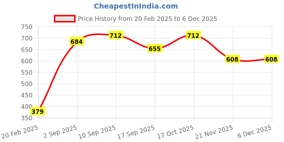 firstcry.com Babyoye Full Length Cotton Diaper Pants Bird Print Pack of 2 - Green Pink babyoye Price History Graph from 20 Feb 2025 to 4 Dec 2025