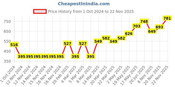 firstcry.com Babyoye Full Length Cotton Embroidered Trouser - Grey babyoye Price History Graph from 1 Oct 2024 to 22 Nov 2025