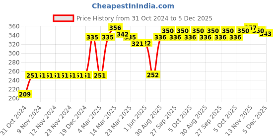 firstcry.com Babyoye Full Length Cotton Lounge Pant with Studded Butterflies - Red babyoye Price History Graph from 31 Oct 2024 to 5 Dec 2025