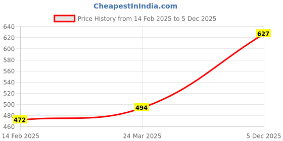 firstcry.com Babyoye Full Length Jeans with Bow Applique - Pink babyoye Price History Graph from 14 Feb 2025 to 5 Dec 2025