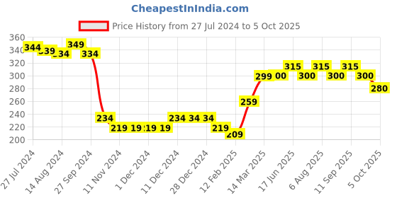 firstcry.com Babyoye Full Length Lounge Pant Solid Color - Blue babyoye Price History Graph from 27 Jul 2024 to 5 Oct 2025