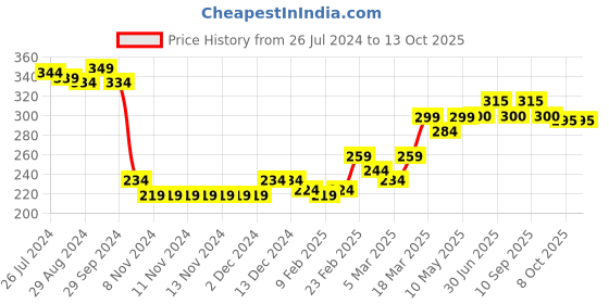 firstcry.com Babyoye Full Length Lounge Pant Solid Color - Blue babyoye Price History Graph from 26 Jul 2024 to 13 Oct 2025
