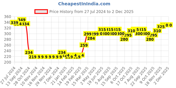 firstcry.com Babyoye Full Length Lounge Pant Solid Color - Blue babyoye Price History Graph from 27 Jul 2024 to 2 Dec 2025