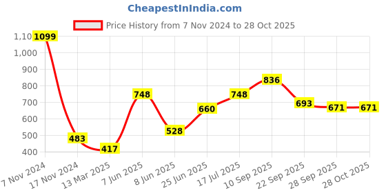firstcry.com Babyoye Full Length Sun & Cloud Embroidered Denim Jeans - Dark Blue babyoye Price History Graph from 7 Nov 2024 to 27 Oct 2025
