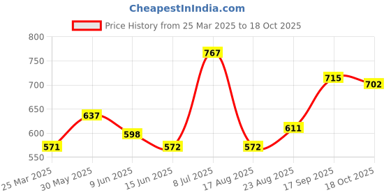 firstcry.com Babyoye Full Sleeve Cotton Pullover with Pom Pom - Yellow babyoye Price History Graph from 25 Mar 2025 to 18 Oct 2025