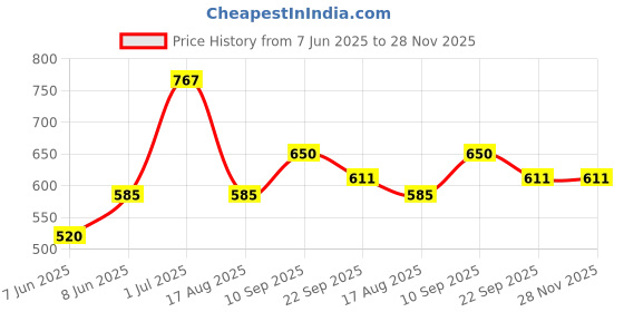 firstcry.com Babyoye Full Sleeves 100% Cotton Reversible Sweatshirt Dino Print - Coral babyoye Price History Graph from 7 Jun 2025 to 28 Nov 2025