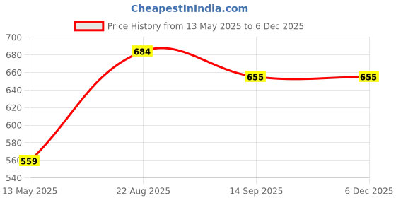 firstcry.com Babyoye Full Sleeves 100% Cotton with Eco-Jiva Finish Elephant Print Vests Pack of 2 - Red & Yellow babyoye Price History Graph from 13 May 2025 to 5 Dec 2025