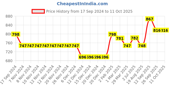 firstcry.com Babyoye Full Sleeves Abstract Printed Hooded Jacket - Mutlicolour babyoye Price History Graph from 17 Sep 2024 to 10 Oct 2025