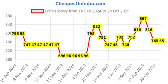 firstcry.com Babyoye Full Sleeves Abstract Printed Hooded Jacket - Mutlicolour babyoye Price History Graph from 16 Sep 2024 to 23 Oct 2025