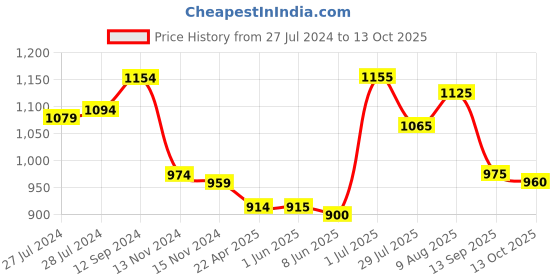 firstcry.com Babyoye Full Sleeves  Abstract Printed Hooded Jacket - Orange babyoye Price History Graph from 27 Jul 2024 to 13 Oct 2025