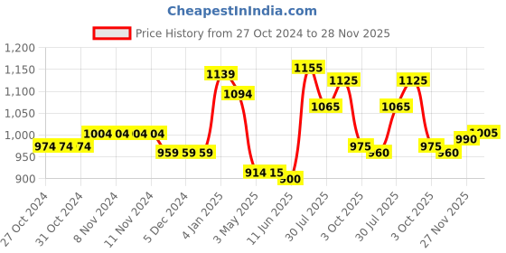 firstcry.com Babyoye Full Sleeves  Abstract Printed Hooded Jacket - Orange babyoye Price History Graph from 27 Oct 2024 to 28 Nov 2025