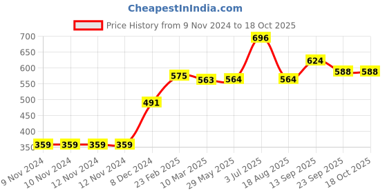 firstcry.com Babyoye Full Sleeves Acrylic Applique Pullovers - Red babyoye Price History Graph from 9 Nov 2024 to 18 Oct 2025