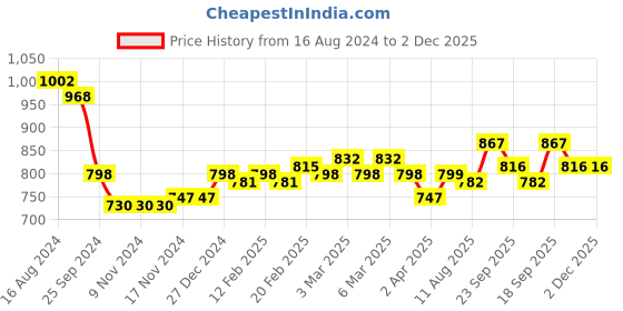 firstcry.com Babyoye Full Sleeves All Over Space Print Hooded Jacket - Blue babyoye Price History Graph from 16 Aug 2024 to 2 Dec 2025