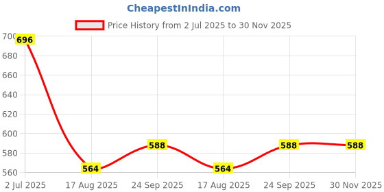 firstcry.com Babyoye Full Sleeves Applique Pullovers - Red babyoye Price History Graph from 2 Jul 2025 to 30 Nov 2025