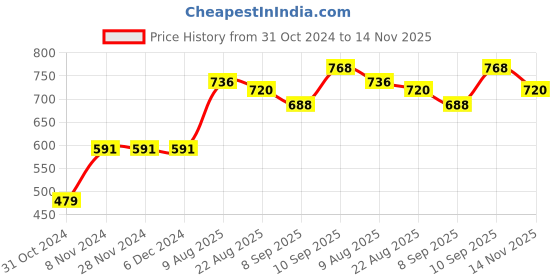 firstcry.com Babyoye Full Sleeves Blazer Polka Dot Print - Pink babyoye Price History Graph from 31 Oct 2024 to 14 Nov 2025