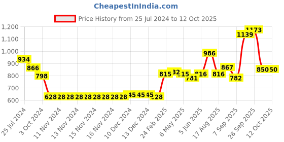 firstcry.com Babyoye Full Sleeves Bomber Jacket Text Print - Red babyoye Price History Graph from 25 Jul 2024 to 11 Oct 2025
