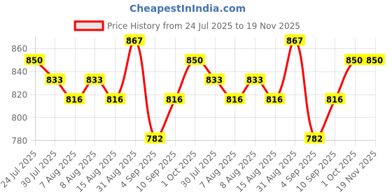 firstcry.com Babyoye Full Sleeves Bomber Jacket Text Print - Red babyoye Price History Graph from 24 Jul 2025 to 19 Nov 2025