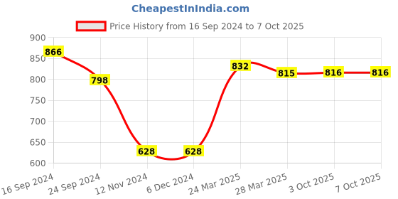 firstcry.com Babyoye Full Sleeves Bomber Jacket Text Print - Red babyoye Price History Graph from 16 Sep 2024 to 6 Oct 2025