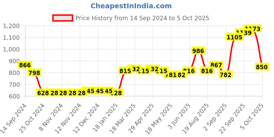 firstcry.com Babyoye Full Sleeves Bomber Jacket Text Print - Red babyoye Price History Graph from 14 Sep 2024 to 5 Oct 2025