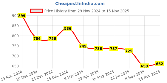firstcry.com Babyoye Full Sleeves Cable Knit Design Hooded Front Open Sweater - Green babyoye Price History Graph from 29 Nov 2024 to 15 Nov 2025