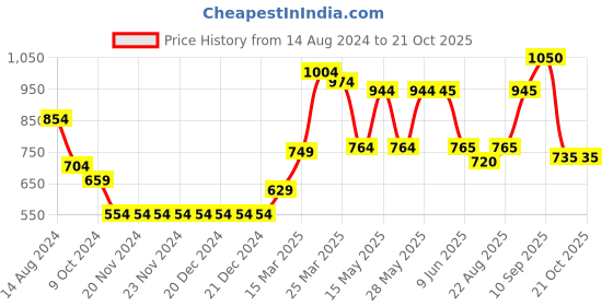 firstcry.com Babyoye Full Sleeves Cable Knit Woolen Dress - Red babyoye Price History Graph from 14 Aug 2024 to 20 Oct 2025
