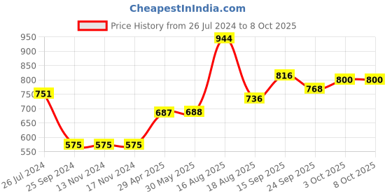 firstcry.com Babyoye Full Sleeves Color Block Quilted Hooded Jacket - Multicolor babyoye Price History Graph from 26 Jul 2024 to 7 Oct 2025