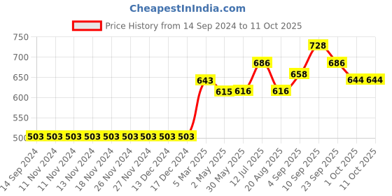 firstcry.com Babyoye Full Sleeves Color Block Quilted Hoodies - Blue babyoye Price History Graph from 14 Sep 2024 to 11 Oct 2025