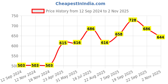 firstcry.com Babyoye Full Sleeves Color Block Quilted Hoodies - Blue babyoye Price History Graph from 12 Sep 2024 to 2 Nov 2025