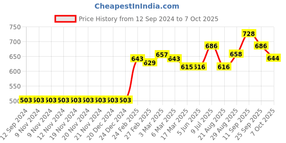firstcry.com Babyoye Full Sleeves Color Block Quilted Hoodies - Blue babyoye Price History Graph from 12 Sep 2024 to 7 Oct 2025