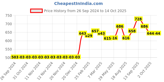 firstcry.com Babyoye Full Sleeves Color Block Quilted Hoodies - Blue babyoye Price History Graph from 26 Sep 2024 to 14 Oct 2025