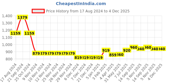 firstcry.com Babyoye Full Sleeves Color Blocked Hooded Quilted Jacket - Blue babyoye Price History Graph from 17 Aug 2024 to 4 Dec 2025