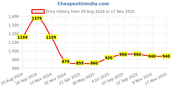 firstcry.com Babyoye Full Sleeves Color Blocked Hooded Quilted Jacket - Blue babyoye Price History Graph from 20 Aug 2024 to 16 Nov 2025