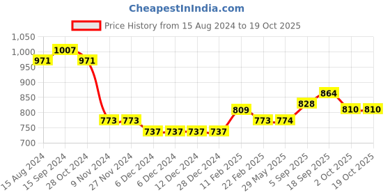 firstcry.com Babyoye Full Sleeves Color Blocked Hooded Quilted Jacket - Red babyoye Price History Graph from 15 Aug 2024 to 19 Oct 2025