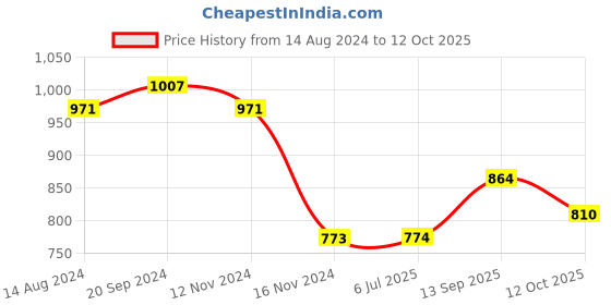 firstcry.com Babyoye Full Sleeves Color Blocked Hooded Quilted Jacket - Red babyoye Price History Graph from 14 Aug 2024 to 12 Oct 2025