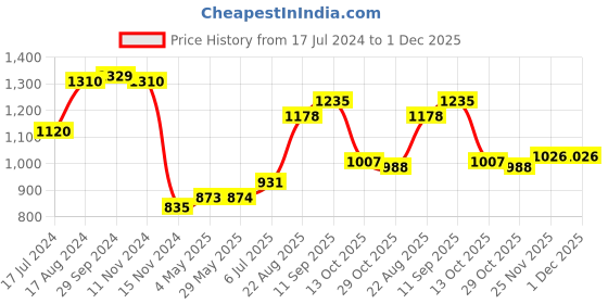 firstcry.com Babyoye Full Sleeves Colour Blocked Hooded Jacket - Multicolor babyoye Price History Graph from 17 Jul 2024 to 1 Dec 2025