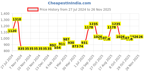 firstcry.com Babyoye Full Sleeves Colour Blocked Hooded Jacket - Multicolor babyoye Price History Graph from 27 Jul 2024 to 25 Nov 2025
