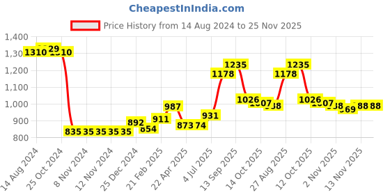 firstcry.com Babyoye Full Sleeves Colour Blocked Hooded Jacket - Multicolor babyoye Price History Graph from 14 Aug 2024 to 24 Nov 2025