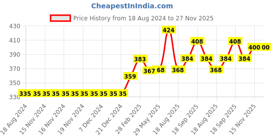 firstcry.com Babyoye Full Sleeves Cotton Blend Brushed Fleece Sweatshirt Butterfly & Elephant Print- Blue babyoye Price History Graph from 18 Aug 2024 to 27 Nov 2025