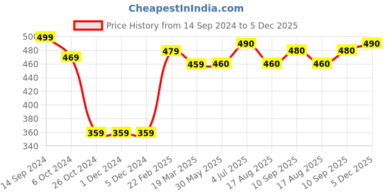 firstcry.com Babyoye Full Sleeves Cotton Blend Brushed Fleece Sweatshirt Butterfly Print - Blue babyoye Price History Graph from 14 Sep 2024 to 5 Dec 2025