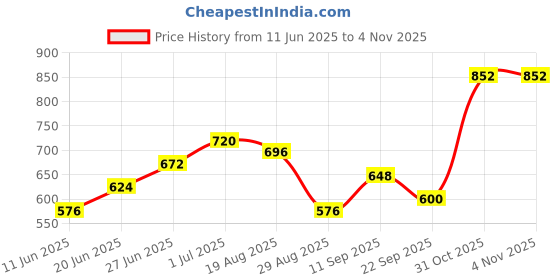 firstcry.com Babyoye Full Sleeves Cotton Blend Hooded Sweatshirt Winter Print - Blue babyoye Price History Graph from 11 Jun 2025 to 3 Nov 2025