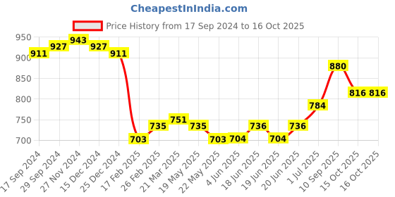 firstcry.com Babyoye Full Sleeves Cotton Kurta & Salwar Set With Dupatta Floral Print - Yellow & Blue babyoye Price History Graph from 17 Sep 2024 to 15 Oct 2025