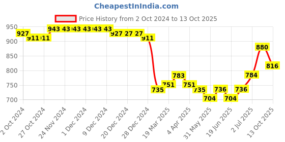 firstcry.com Babyoye Full Sleeves Cotton Kurta & Salwar Set With Dupatta Floral Print - Yellow & Blue babyoye Price History Graph from 2 Oct 2024 to 13 Oct 2025