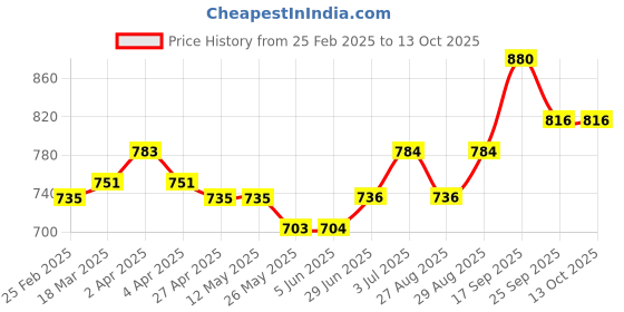 firstcry.com Babyoye Full Sleeves Cotton Kurta & Salwar Set With Dupatta Floral Print - Yellow & Blue babyoye Price History Graph from 25 Feb 2025 to 13 Oct 2025