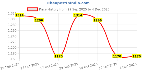 firstcry.com Babyoye Full Sleeves Cotton Onesies Pack of 5 - Yellow Blue babyoye Price History Graph from 29 Sep 2025 to 4 Dec 2025