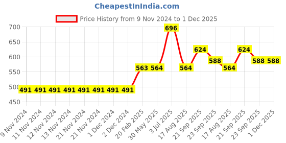 firstcry.com Babyoye Full Sleeves Cotton Pullover Sweater Badge Design - Blue babyoye Price History Graph from 9 Nov 2024 to 1 Dec 2025