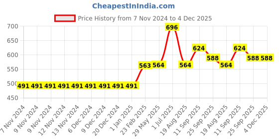 firstcry.com Babyoye Full Sleeves Cotton Pullover Sweater Badge Design - Blue babyoye Price History Graph from 7 Nov 2024 to 4 Dec 2025
