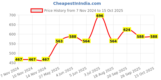 firstcry.com Babyoye Full Sleeves Cotton Pullover Sweater Squirrel Design - Orange babyoye Price History Graph from 7 Nov 2024 to 14 Oct 2025